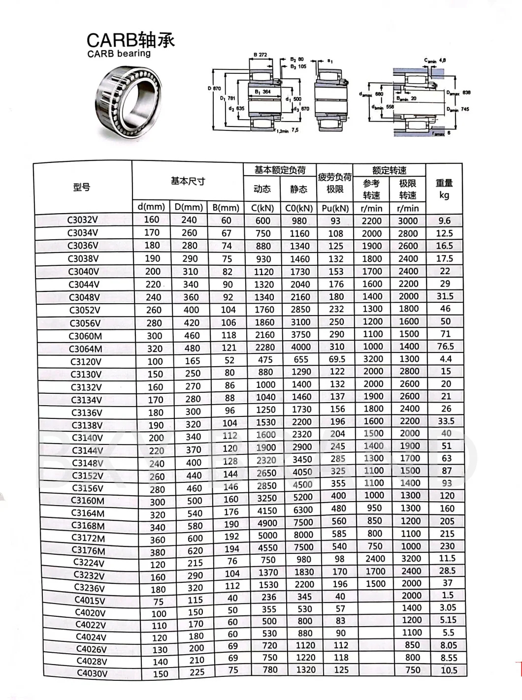 Special Bearing for Steel Mill Carb Toroidal Roller Bearings Carb Bearings C3030 C3130 C2230 C3032 C4032 C3132 C3232 C3034 C3134 C2234 C3036 C3136 C3236 C3038